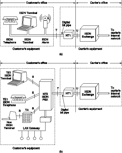 2.5. Narrowband Isdn