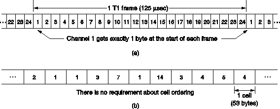 2.6. Broadband ISDN and ATM