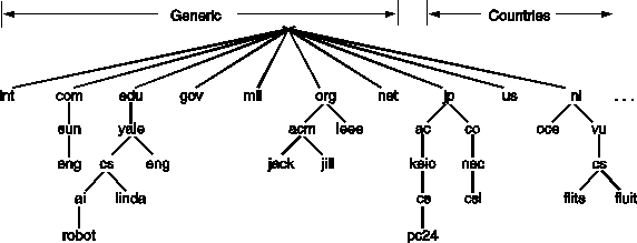 3 2 20 Dns Domain Name System