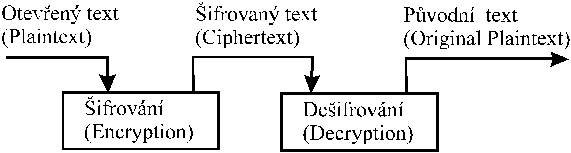 Figure 2.1 Sifrovani (Encryption)