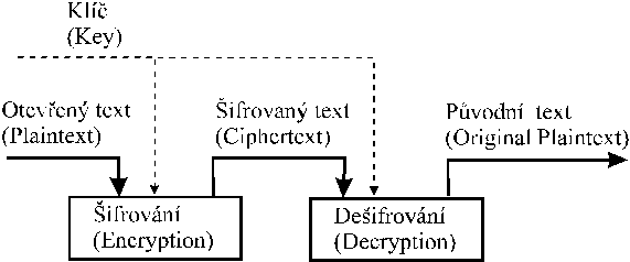 Figure 2.2 Sifrovaci system s jednim klicem(Single-Key Cryptosystem)