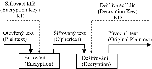 Figure 2.3 Sifrovaci system s dvema klici (Two-Key Cryptosystem)
