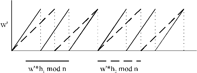 Graf (w'<SUB>*</SUB>H1 mod n) a (w'<SUB>*</SUB>H2 mod n)