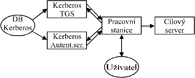 Struktura systemu Kerberos